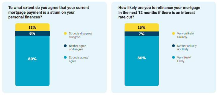Two graphs side by side with the one on the left that shows to what extent respondents agree that their current mortgage payment is a strain on their personal finances and the right one about how likely they are to refinance their mortgage in the next 12 months if there is an interest rate cut.
